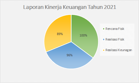 Laporan Kinerja Keuangan
