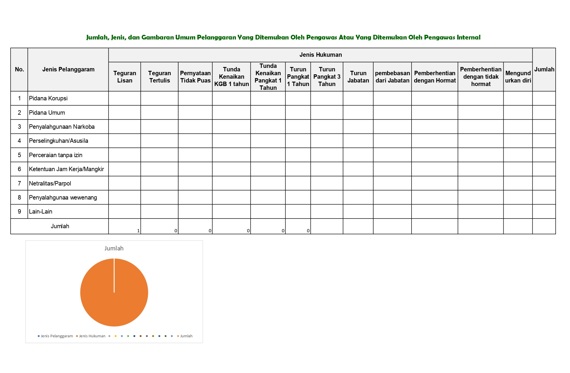 Informasi Tentang Jumlah Jenis dan Gambaran Umum Pelanggaran yang Ditemukan Oleh Pengawas Internal