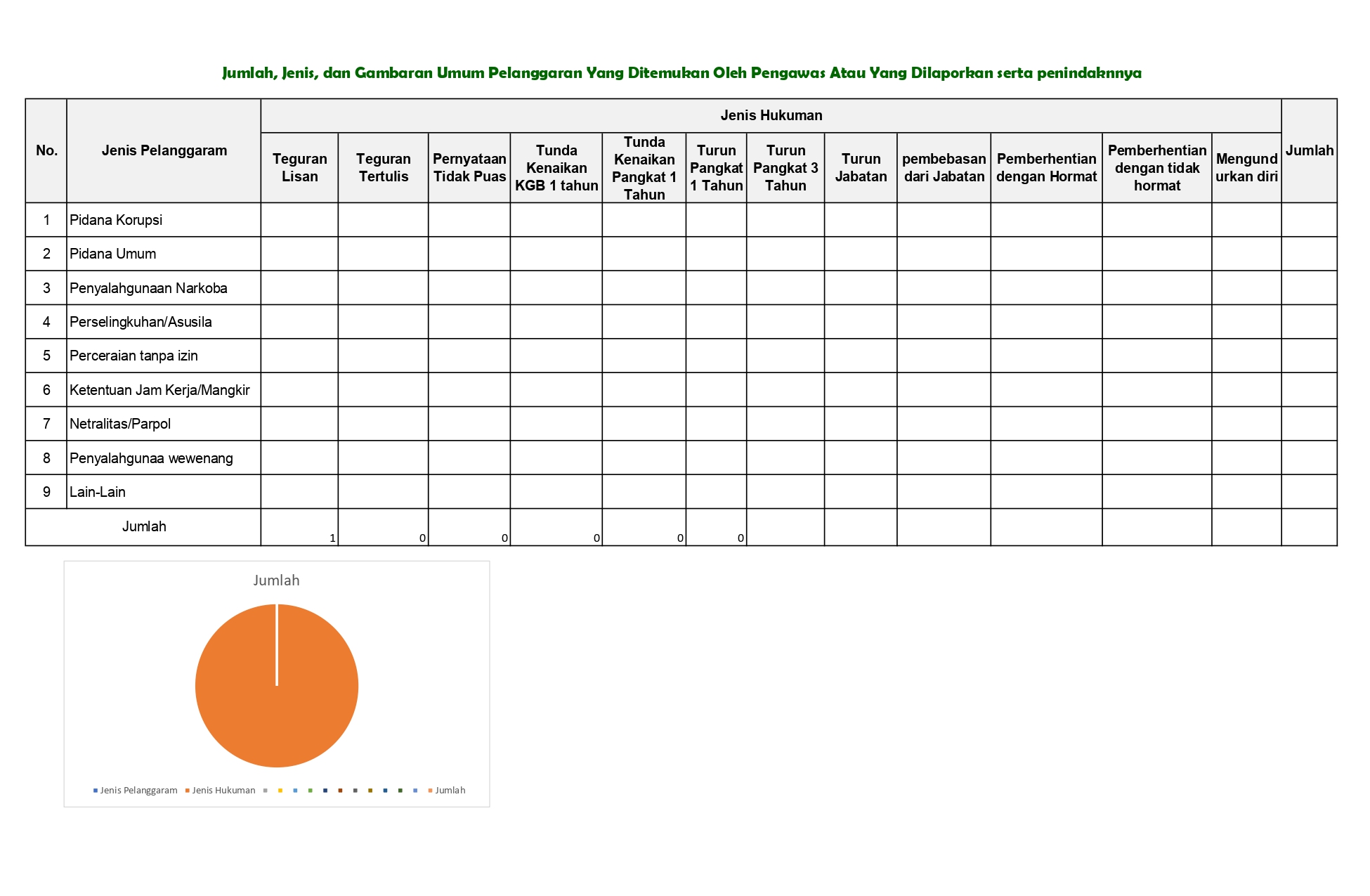 Informasi Tentang, Jenis dan Gambaran Umum Pelanggaran yang dilaporkan serta Penindakannya